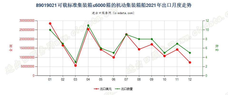 89019021可载标准集装箱≤6000箱的机动集装箱船出口2021年月度走势图