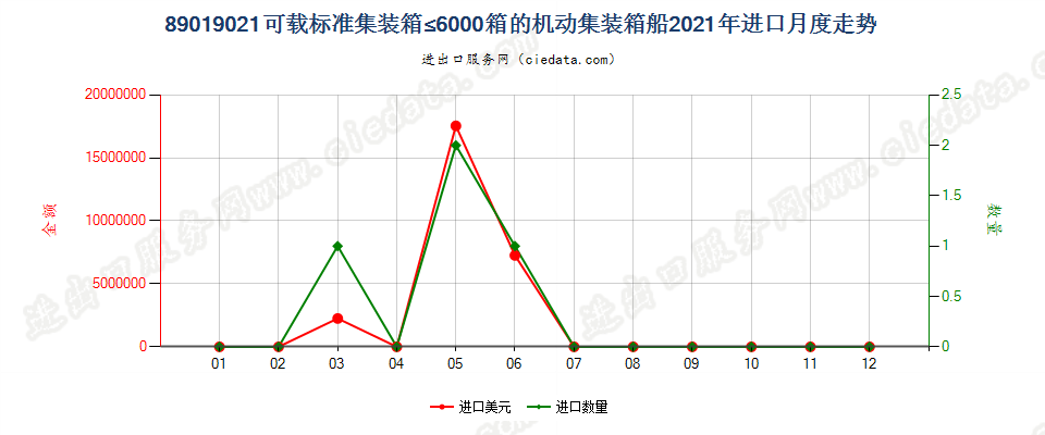 89019021可载标准集装箱≤6000箱的机动集装箱船进口2021年月度走势图