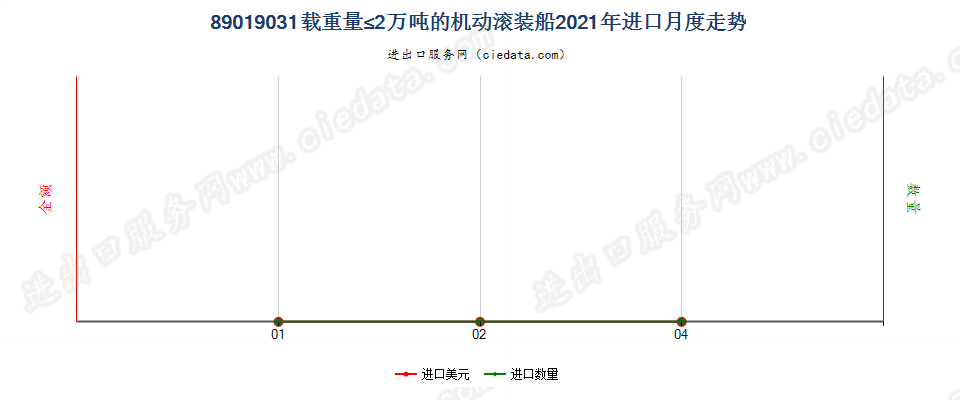 89019031载重量≤2万吨的机动滚装船进口2021年月度走势图