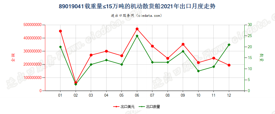 89019041载重量≤15万吨的机动散货船出口2021年月度走势图