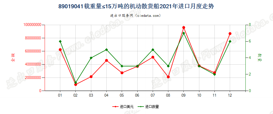 89019041载重量≤15万吨的机动散货船进口2021年月度走势图