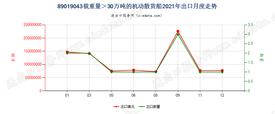 89019043载重量＞30万吨的机动散货船出口2021年月度走势图