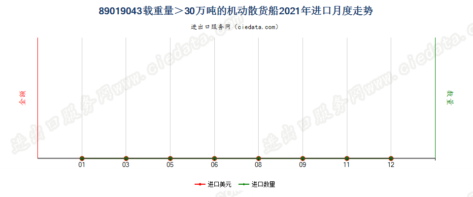 89019043载重量＞30万吨的机动散货船进口2021年月度走势图