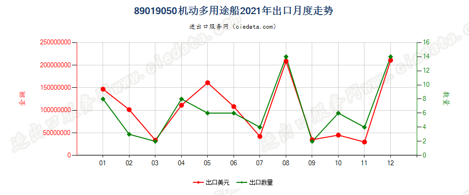 89019050机动多用途船出口2021年月度走势图