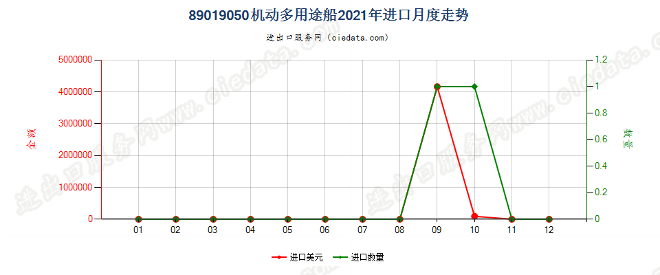 89019050机动多用途船进口2021年月度走势图