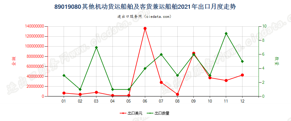 89019080其他机动货运船舶及客货兼运船舶出口2021年月度走势图