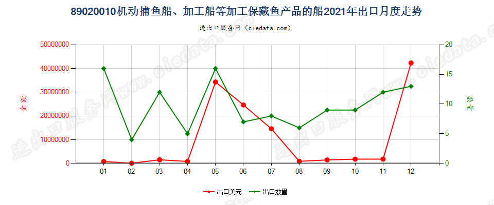 89020010机动捕鱼船、加工船等加工保藏鱼产品的船出口2021年月度走势图