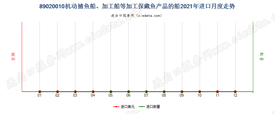 89020010机动捕鱼船、加工船等加工保藏鱼产品的船进口2021年月度走势图