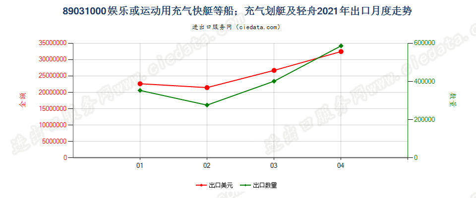 89031000(2022STOP)娱乐或运动用充气快艇等船；充气划艇及轻舟出口2021年月度走势图