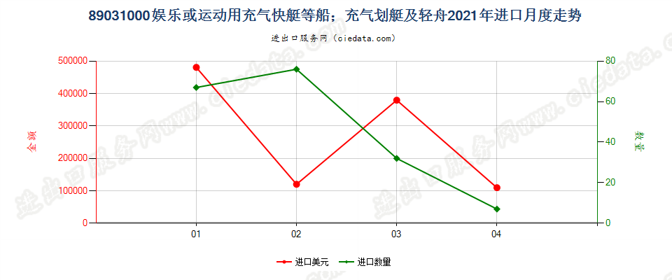 89031000(2022STOP)娱乐或运动用充气快艇等船；充气划艇及轻舟进口2021年月度走势图