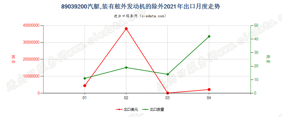 89039200(2022STOP)汽艇，装有舷外发动机的除外出口2021年月度走势图