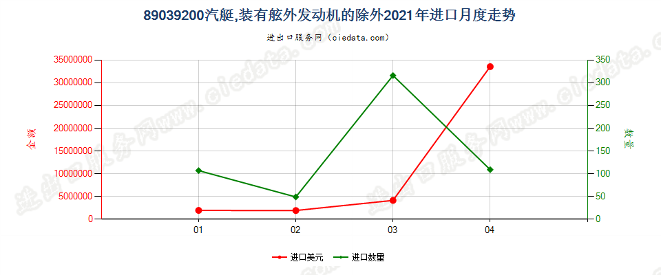 89039200(2022STOP)汽艇，装有舷外发动机的除外进口2021年月度走势图