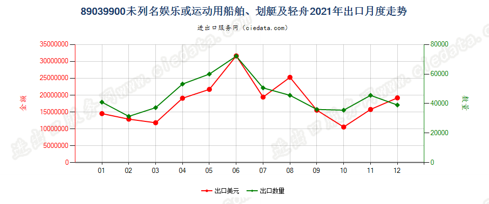 89039900未列名娱乐或运动用船舶、划艇及轻舟出口2021年月度走势图