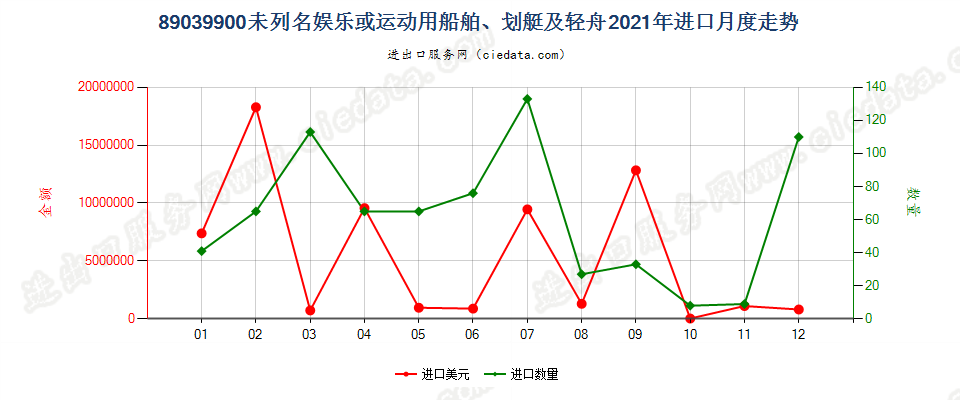 89039900未列名娱乐或运动用船舶、划艇及轻舟进口2021年月度走势图