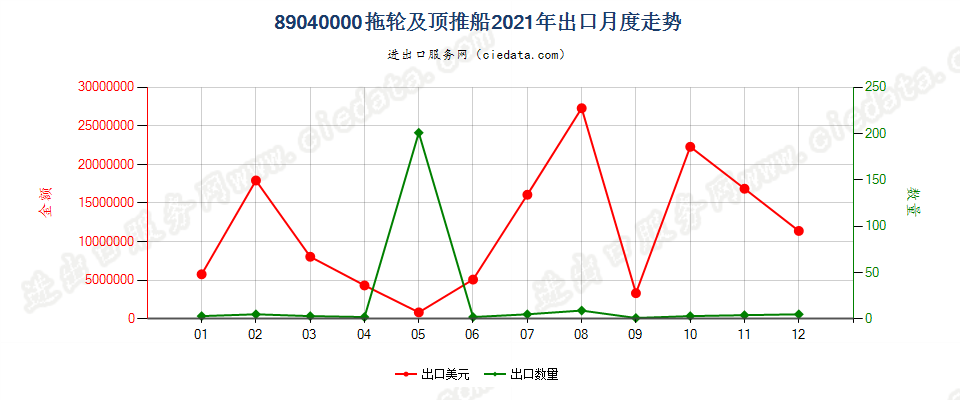 89040000拖轮及顶推船出口2021年月度走势图