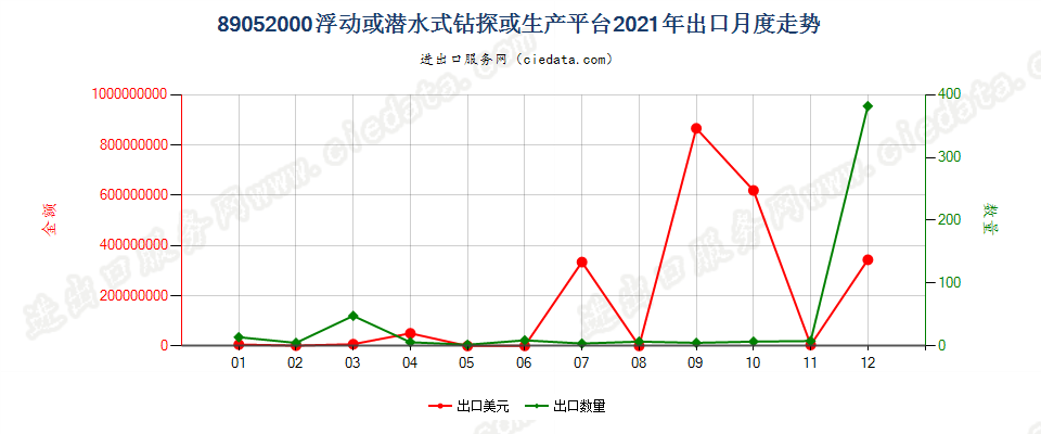 89052000浮动或潜水式钻探或生产平台出口2021年月度走势图