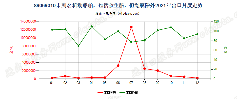 89069010未列名机动船舶，包括救生船，但划艇除外出口2021年月度走势图