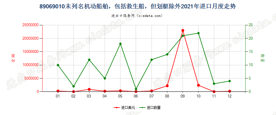 89069010未列名机动船舶，包括救生船，但划艇除外进口2021年月度走势图