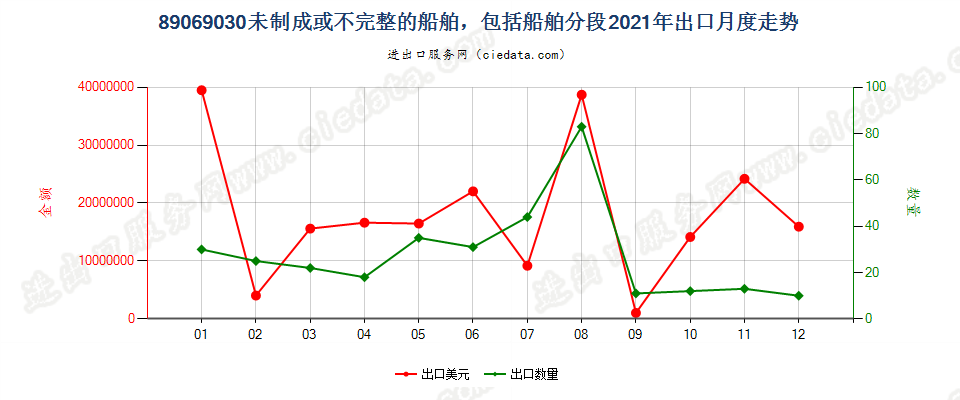 89069030未制成或不完整的船舶，包括船舶分段出口2021年月度走势图