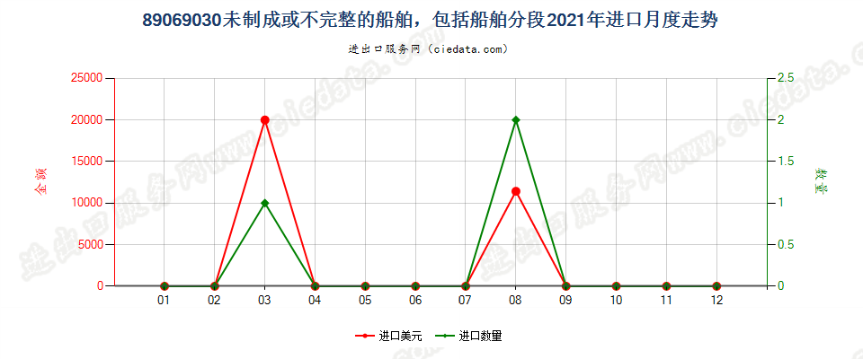 89069030未制成或不完整的船舶，包括船舶分段进口2021年月度走势图