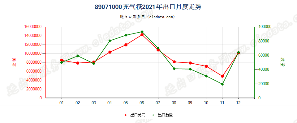 89071000充气筏出口2021年月度走势图