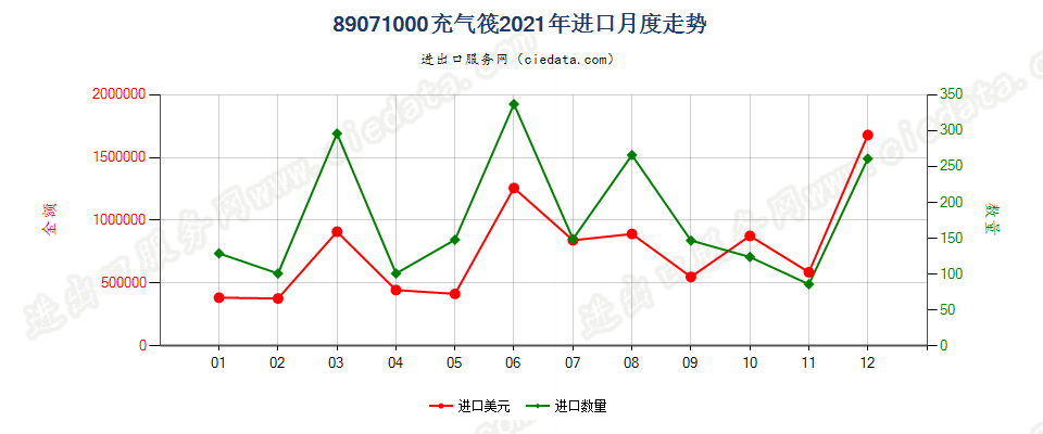 89071000充气筏进口2021年月度走势图