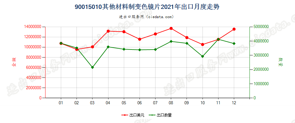 90015010其他材料制变色镜片出口2021年月度走势图