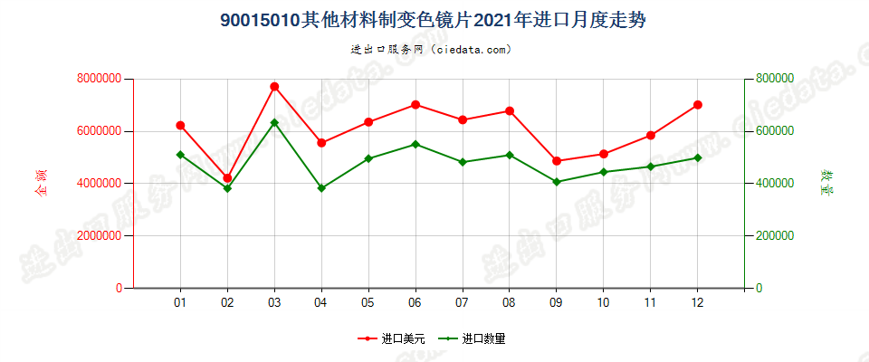 90015010其他材料制变色镜片进口2021年月度走势图