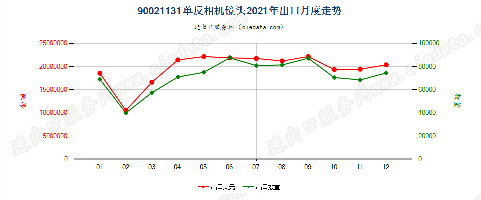 90021131单反相机镜头出口2021年月度走势图