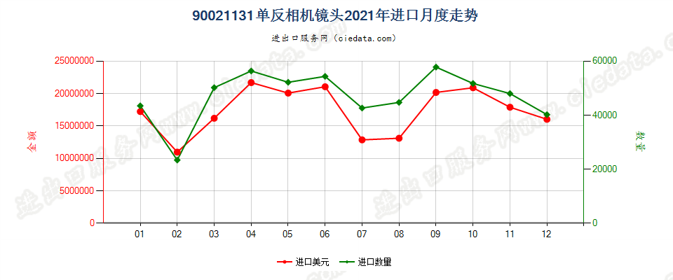 90021131单反相机镜头进口2021年月度走势图