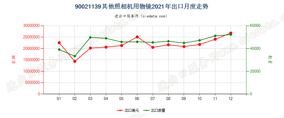 90021139其他照相机用物镜出口2021年月度走势图