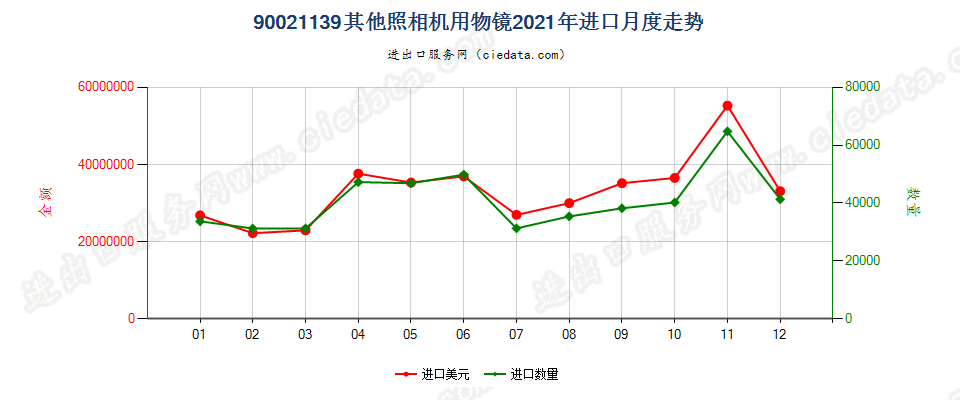 90021139其他照相机用物镜进口2021年月度走势图