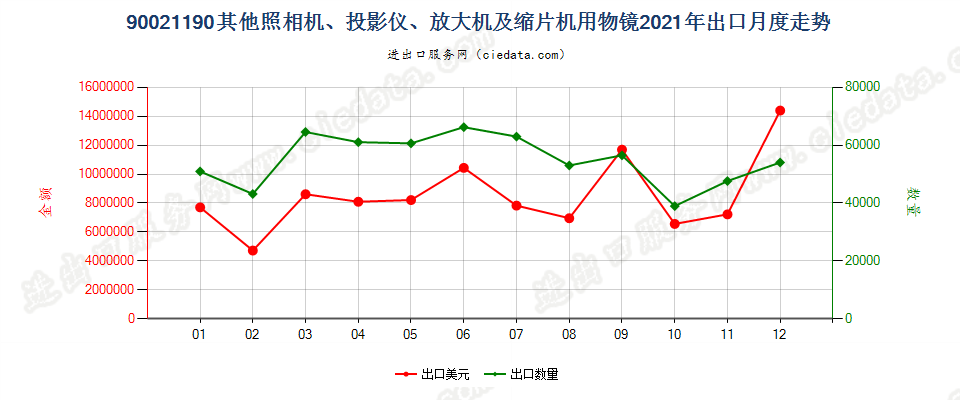 90021190其他照相机、投影仪、放大机及缩片机用物镜出口2021年月度走势图