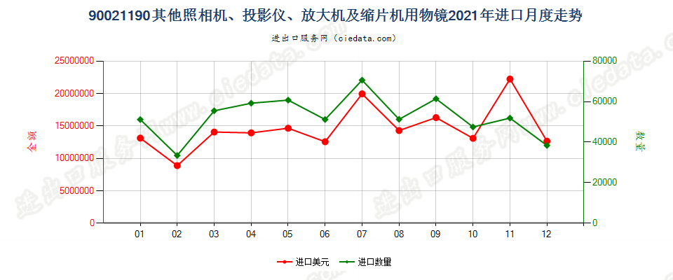 90021190其他照相机、投影仪、放大机及缩片机用物镜进口2021年月度走势图