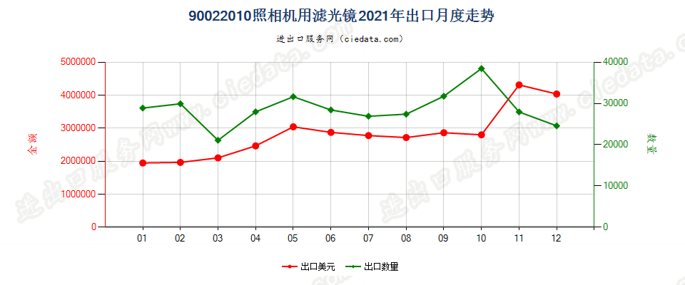 90022010照相机用滤光镜出口2021年月度走势图