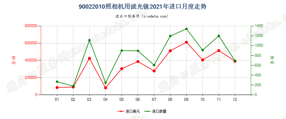 90022010照相机用滤光镜进口2021年月度走势图