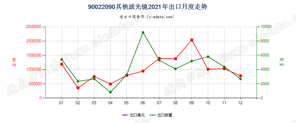 90022090其他滤光镜出口2021年月度走势图