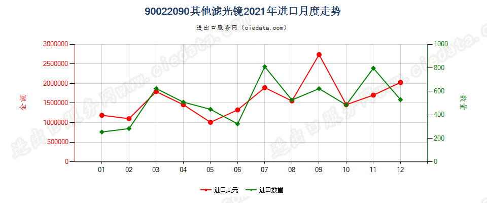 90022090其他滤光镜进口2021年月度走势图