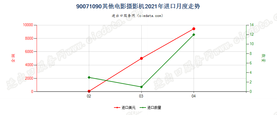 90071090其他电影摄影机进口2021年月度走势图