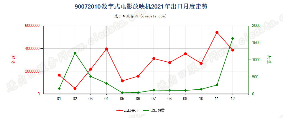 90072010数字式电影放映机出口2021年月度走势图