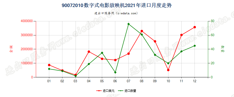 90072010数字式电影放映机进口2021年月度走势图