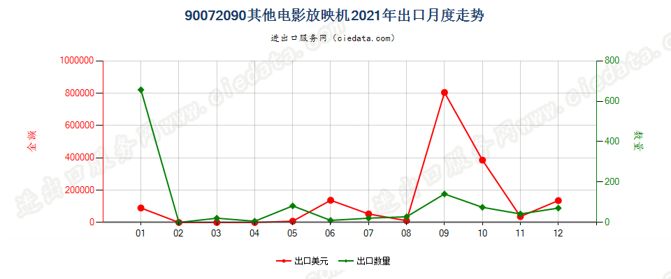 90072090其他电影放映机出口2021年月度走势图