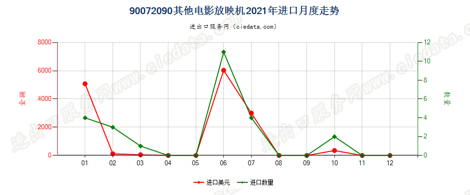 90072090其他电影放映机进口2021年月度走势图