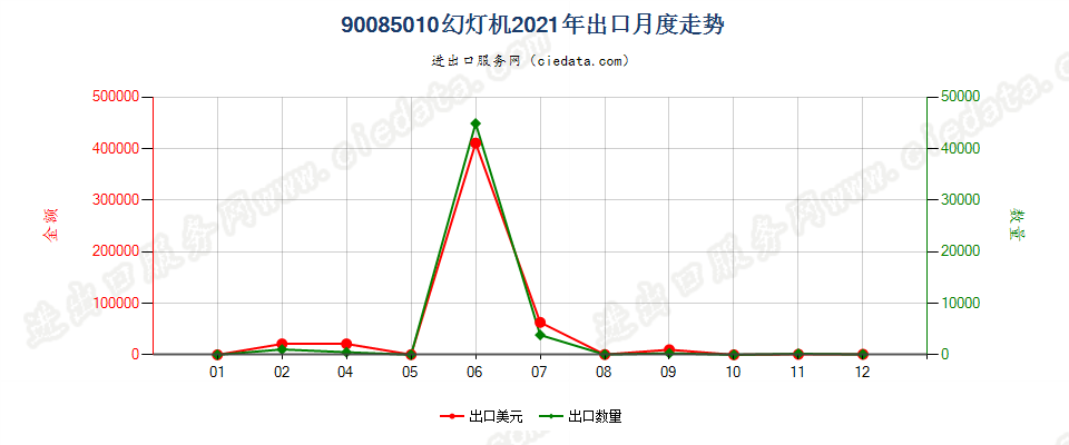 90085010幻灯机出口2021年月度走势图