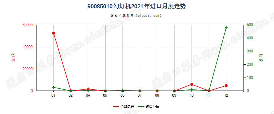 90085010幻灯机进口2021年月度走势图