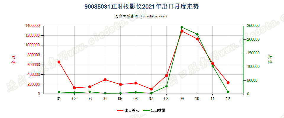 90085031正射投影仪出口2021年月度走势图