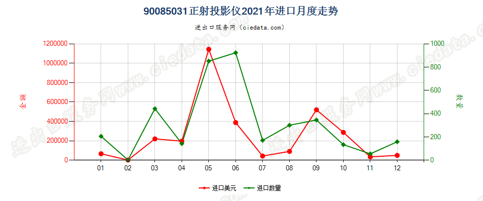 90085031正射投影仪进口2021年月度走势图