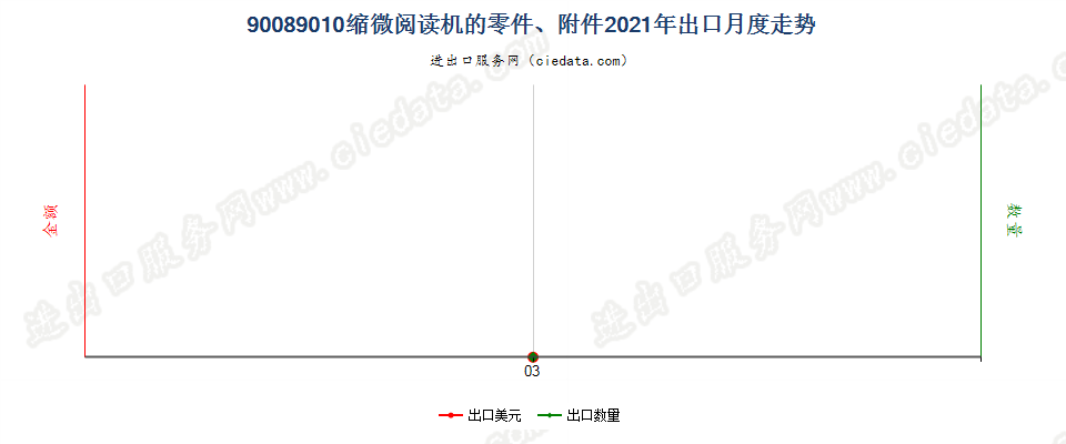 90089010缩微阅读机的零件、附件出口2021年月度走势图