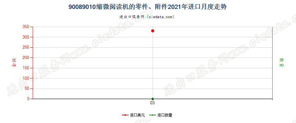 90089010缩微阅读机的零件、附件进口2021年月度走势图