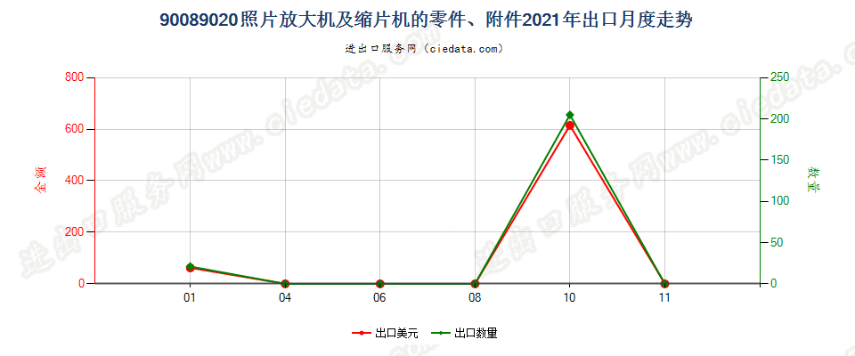 90089020照片放大机及缩片机的零件、附件出口2021年月度走势图